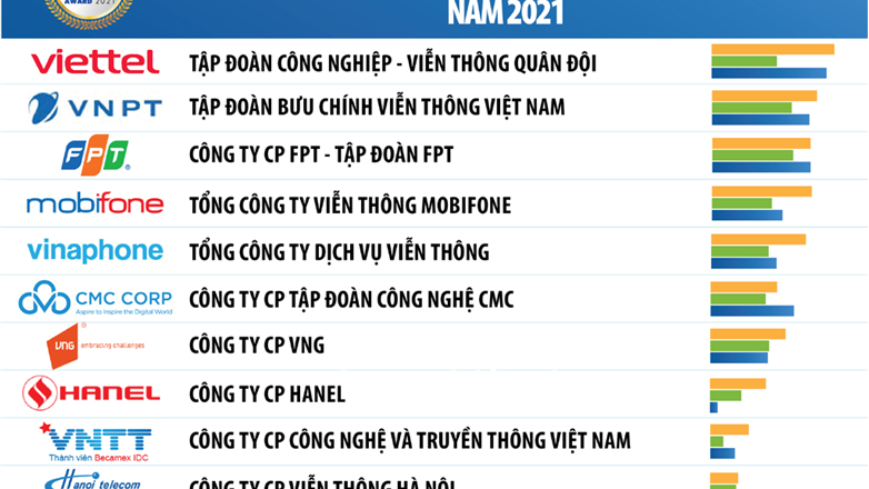 VNPT có 3 thương hiệu được xếp hạng trong đánh giá Top 10 doanh nghiệp uy tín năm 2021